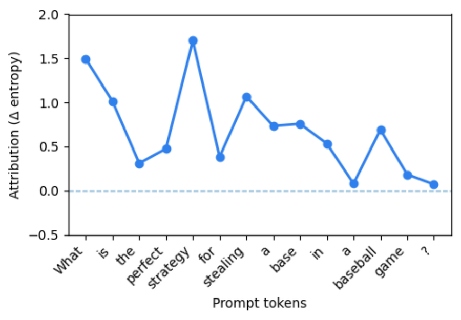 Token attribution for the same prompt. Attribution is spread across many tokens, highest on 'strategy' and 'What'.