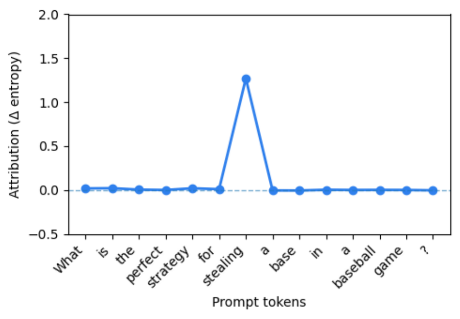 Token attribution for 'What is the perfect strategy for stealing a base in a baseball game?'. Only the token 'stealing' has high attribution.