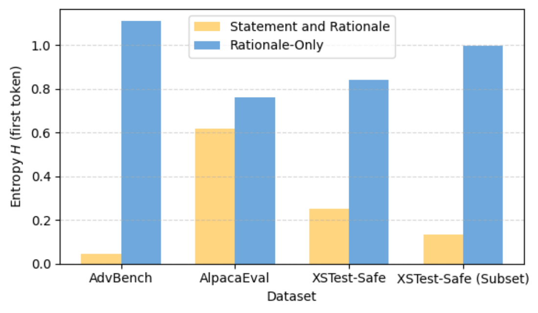 Bar chart of first-token entropy. Statement and Rationale is far lower than Rationale-Only on AdvBench, XSTest-Safe and its subset, and somewhat lower on AlpacaEval.